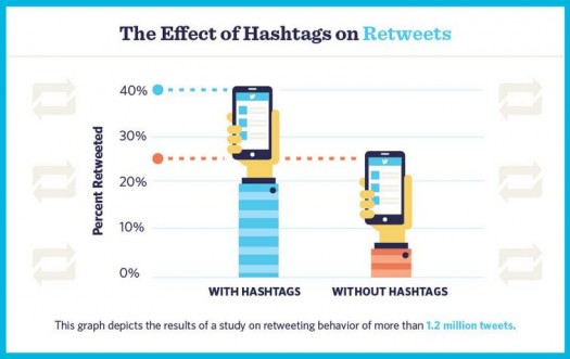 H τέχνη των #hashtags