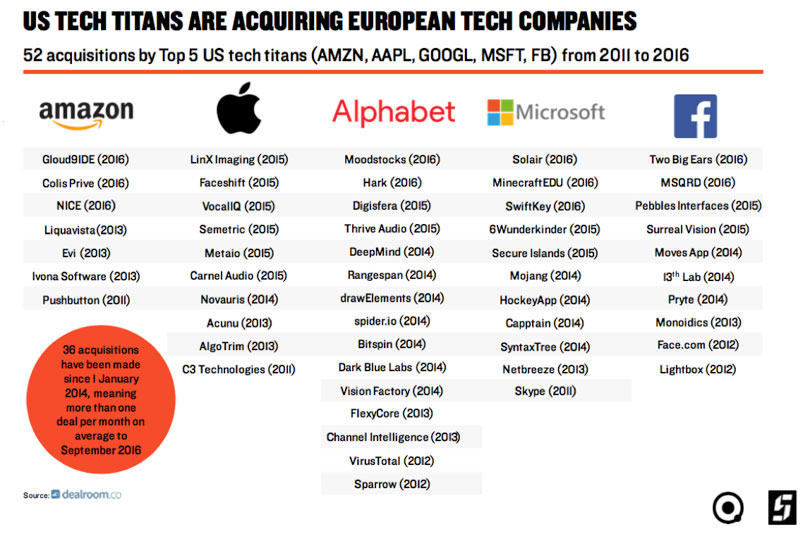 Πόσες ευρωπαϊκές εταιρείες έχουν εξαγοράσει οι Google, Apple, Amazon και Facebook;