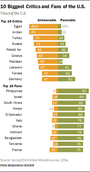 Ποιες χώρες μισούν την Αμερική και ποιες την αγαπούν. (λίστα)