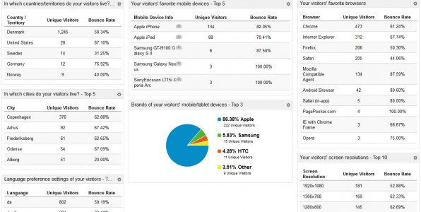 5 Free Google Analytics Dashboards That You Can Download Right Now