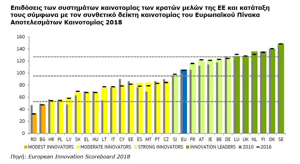 Οι καινοτομικές επιδόσεις της Ελλάδας όπως αποτυπώνονται στον  Ευρωπαϊκό Πίνακα Αποτελεσμάτων Καινοτομίας 2018