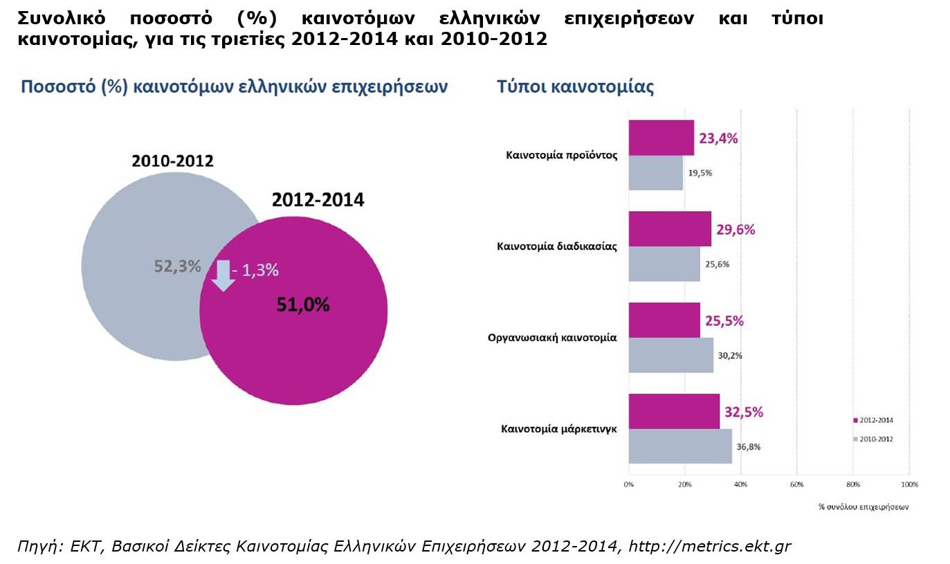 H καινοτομία στις ελληνικές επιχειρήσεις την τριετία 2012-2014
