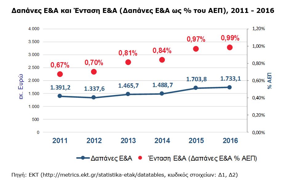 Αύξηση των δαπανών για Έρευνα & Ανάπτυξη το 2016 στην Ελλάδα