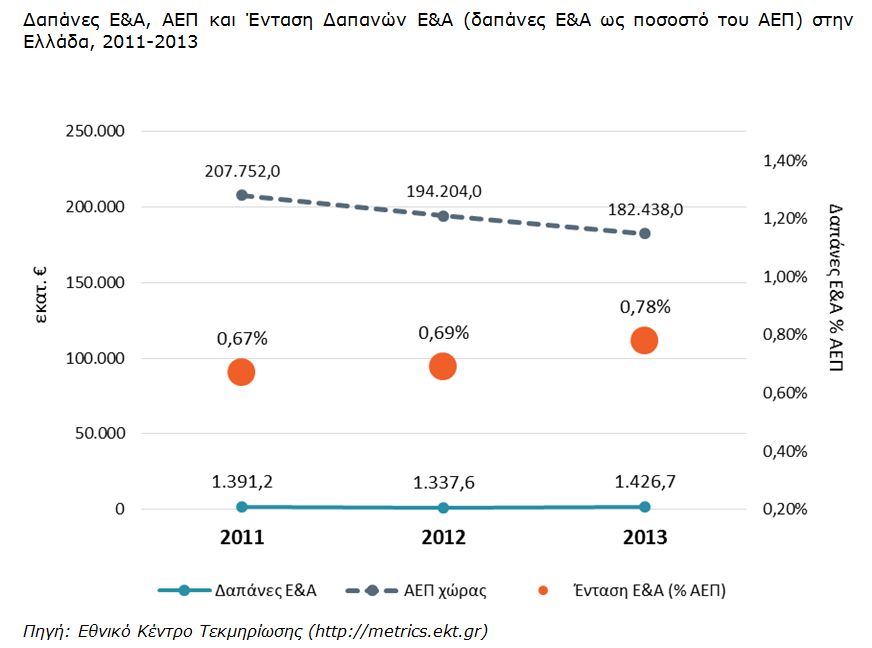 Δείκτες Έρευνας & Ανάπτυξης για δαπάνες το 2013 στην Ελλάδα