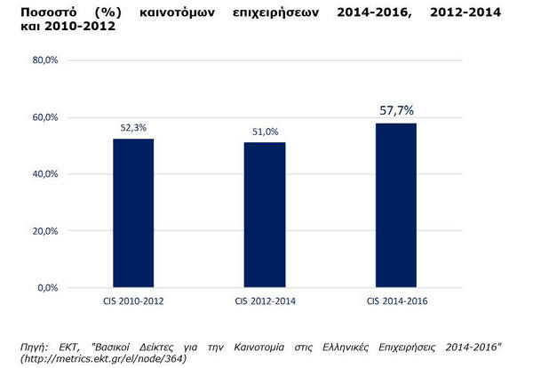 Στο 57,7% το ποσοστό των επιχειρήσεων που καινοτομούν  στην Ελλάδα