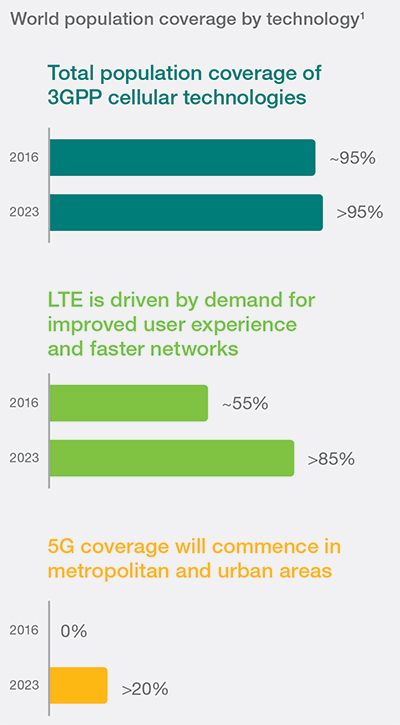 Η τεχνολογία 5G θα καλύπτει το 20% του παγκόσμιου πληθυσμού to 2023