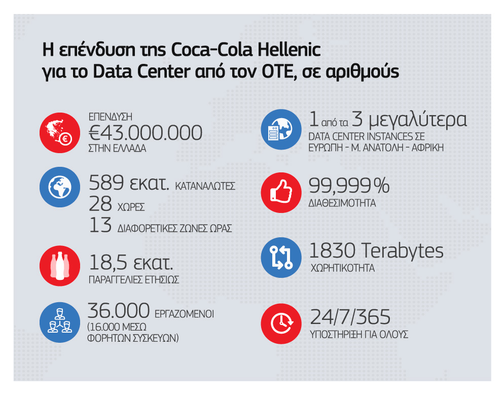 ΟΤΕ και Coca Cola Hellenic ενώνουν δυνάμεις και δημιουργούν προστιθέμενη αξία