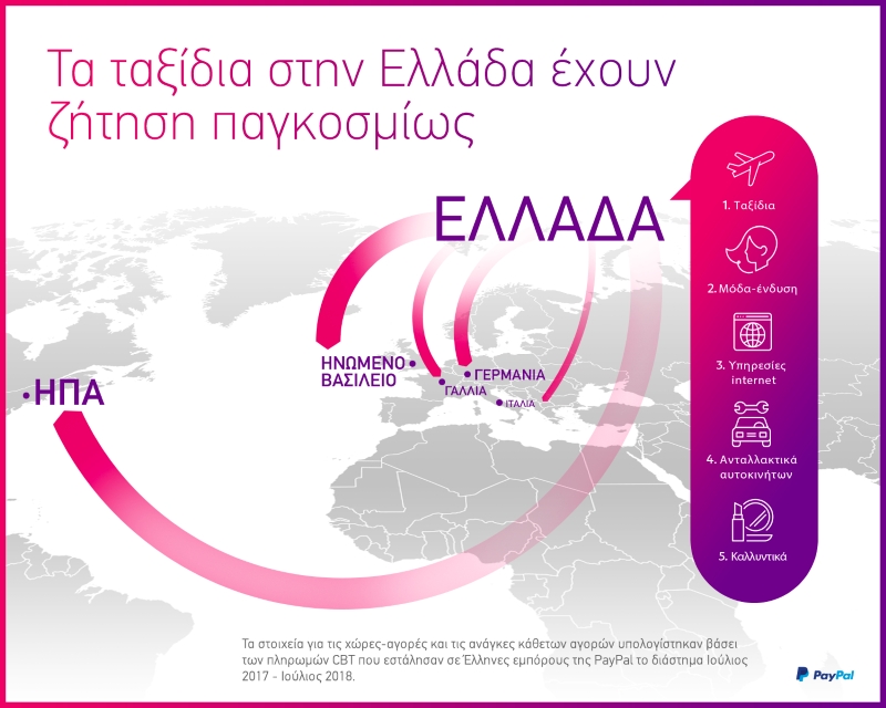 Οι μισοί διεθνείς online shoppers κάνουν αγορές από το εξωτερικό. Γιατί δεν αγοράζουν από την Ελλάδα;