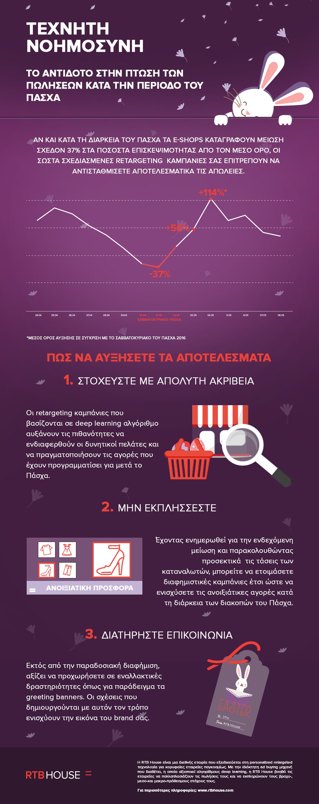 Τεχνητή νοημοσύνη – To αντίδοτο στην πτώση των πωλήσεων κατά την περίοδο των διακοπών του Πάσχα