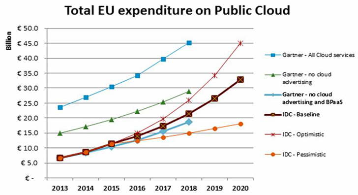 €450 δις μπορεί να εισφέρει στο ευρωπαϊκό ΑΕΠ το Cloud έως το 2020