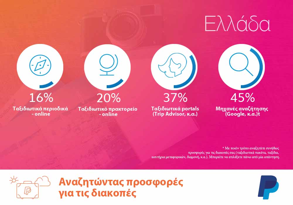 Οι Έλληνες γίνονται αληθινοί e-travelers στις διακοπές (Infographics)