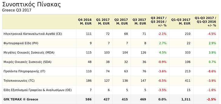 Στάσιμη η ελληνική αγορά Τεχνολογικών Καταναλωτικών Προϊόντων