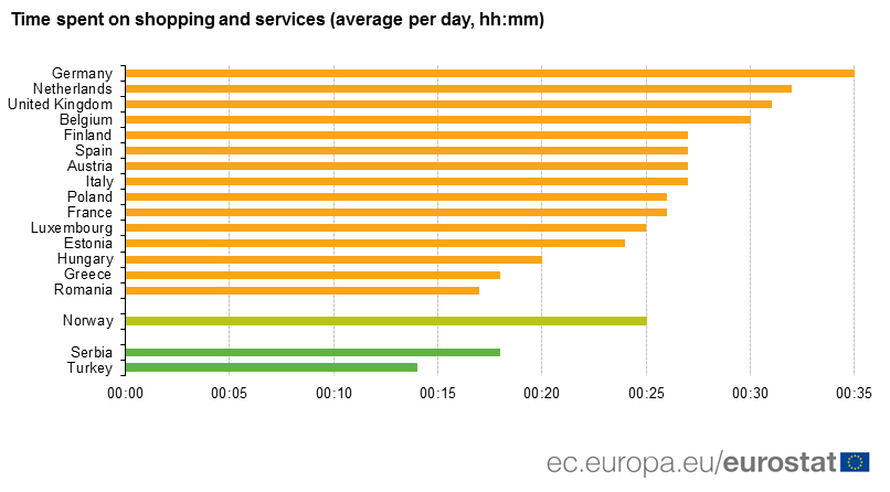 Eurostat: Πόσο χρόνο ξοδεύουν οι Έλληνες σε ψώνια;