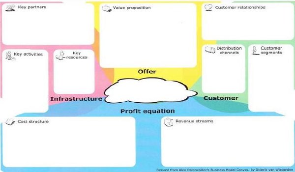 Καμβάς Επιχειρηματικού Σχεδίου (Business Model Canvas)