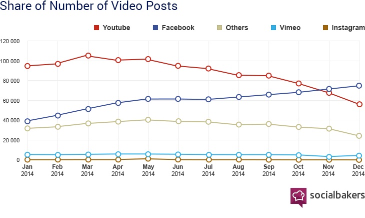Video Posts: Facebook vs YouTube