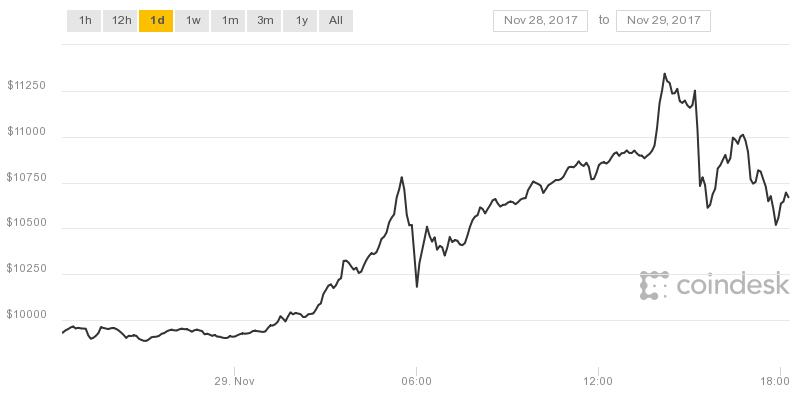 Το Bitcoin έσπασε και το φράγμα των 11.000 δολαρίων