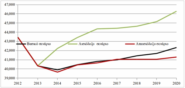 Πόσοι Υπάλληλοι Λογιστηρίου και Ασκούντες Συναφή Επαγγέλματα θα Απασχοληθούν στην Ελληνική Οικονομία το 2020;