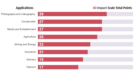Η αγορά των Drones για εμπορική χρήση θα τριπλασιαστεί σε όγκο το 2020