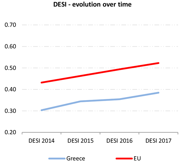 Το τρίτο λιγότερο αναπτυγμένο ψηφιακά κράτος της ΕΕ παραμένει η Ελλάδα