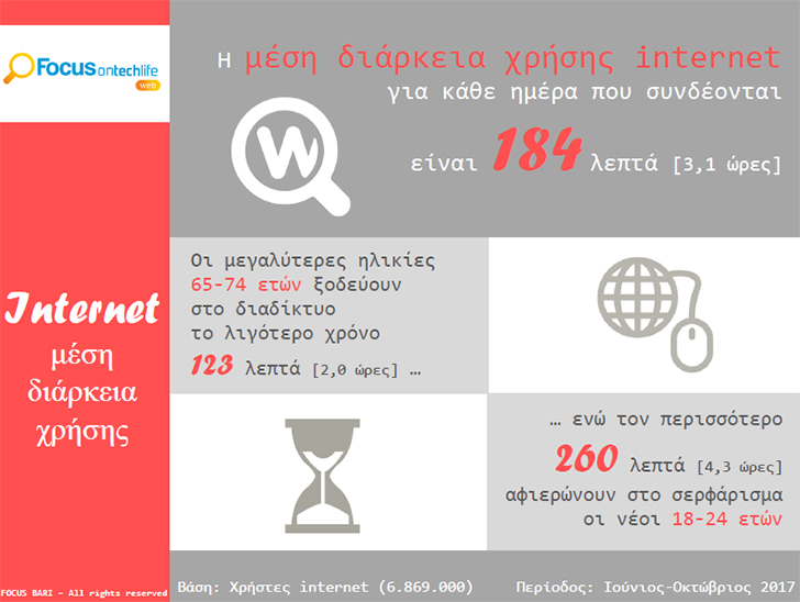 Στις 3,1 ώρες η μέση ημερήσια χρήση του Διαδικτύου στην Ελλάδα