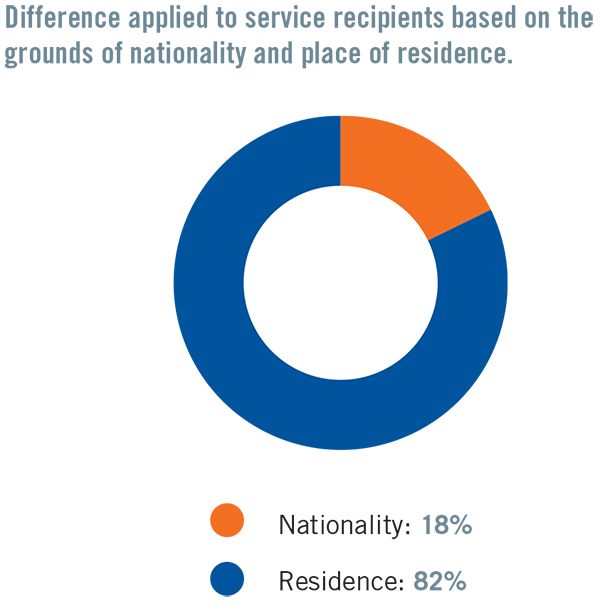 Αυξάνονται τα περιστατικά geo-blocking στην Ευρώπη