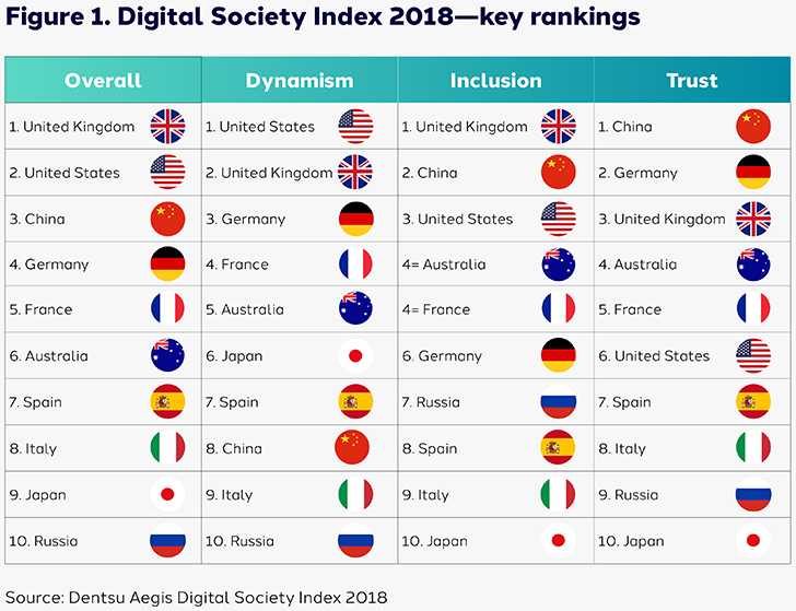 Η βρετανική αναδεικνύεται ως η πιο ψηφιακή κοινωνία του κόσμου