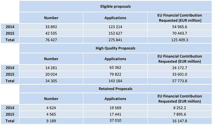 Κατά 25% αυξήθηκαν οι αιτήσεις χρηματοδότησης στο Horizon 2020
