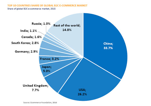 Η εντυπωσιακή άνοδος των online αγορών παγκοσμίως θέτει σε προτεραιότητα την πολυκαναλική διάθεση προϊόντων/υπηρεσιών