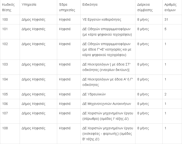 44 θέσεις εργασίας στο Δήμο Κηφισιάς