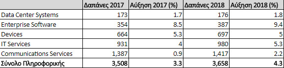 Οι παγκόσμιες δαπάνες για Πληροφορική θα φτάσουν τα $3,7 τρις το 2018