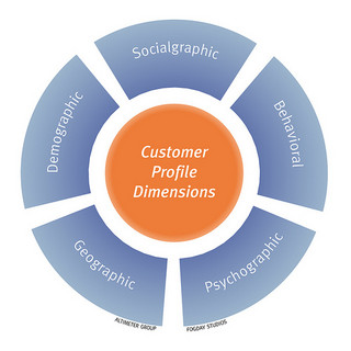 The Absolut Need: Profiling Your Customers-Σκιαγράφηση Πελατών