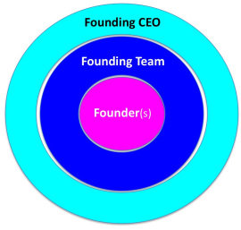 Building Great Founding Teams