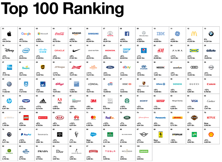Η τεχνολογία κυριαρχεί στο top 10 των πιο πολύτιμων brands στον κόσμο