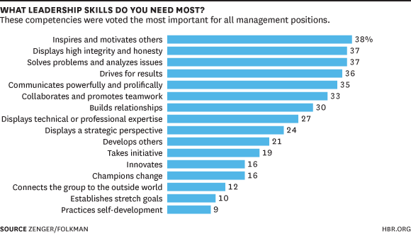 Τι δεξιότητες πρέπει να έχουν οι Ηγέτες? Αποτελέσματα από έρευνα το Harvard Business Review