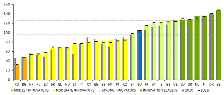 Στην 22η θέση η Ελλάδα μεταξύ 28 κρατών της Ε.Ε. στην καινοτομία