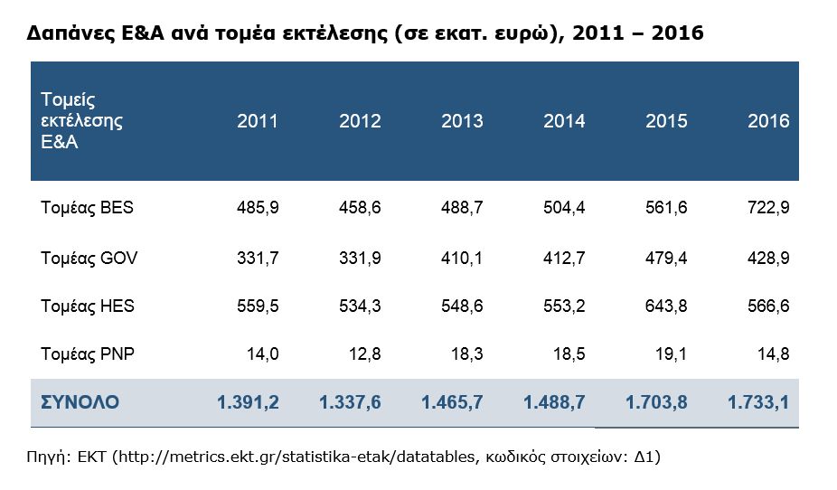 Αύξηση των δαπανών για Έρευνα & Ανάπτυξη το 2016 στην Ελλάδα