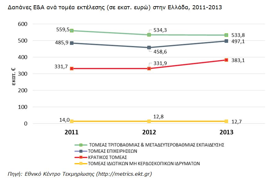 Δείκτες Έρευνας & Ανάπτυξης για δαπάνες το 2013 στην Ελλάδα