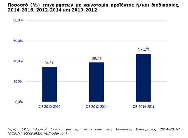 Στο 57,7% το ποσοστό των επιχειρήσεων που καινοτομούν  στην Ελλάδα