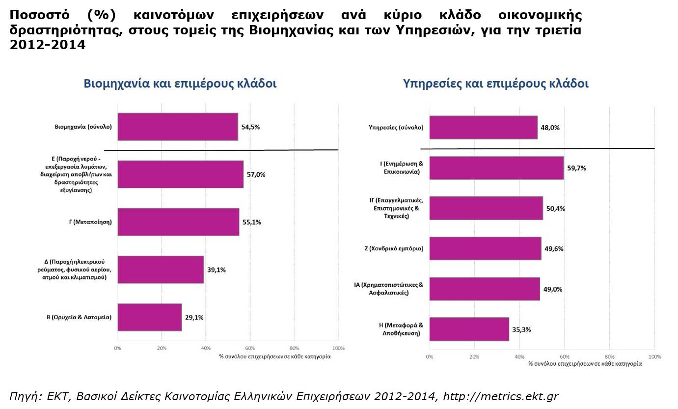 H καινοτομία στις ελληνικές επιχειρήσεις την τριετία 2012-2014