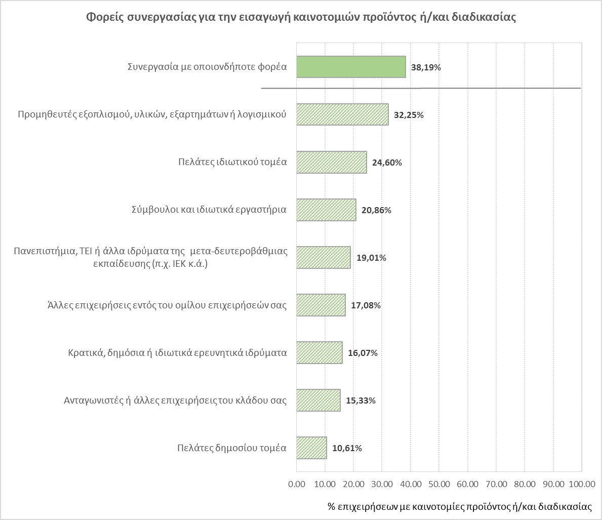 H καινοτομία στις ελληνικές επιχειρήσεις την τριετία 2010-2012