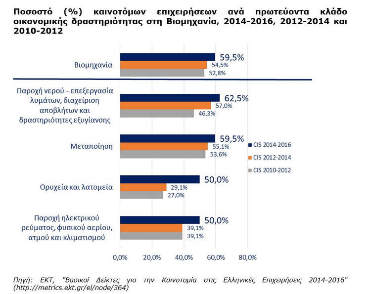 Στο 57,7% το ποσοστό των επιχειρήσεων που καινοτομούν  στην Ελλάδα