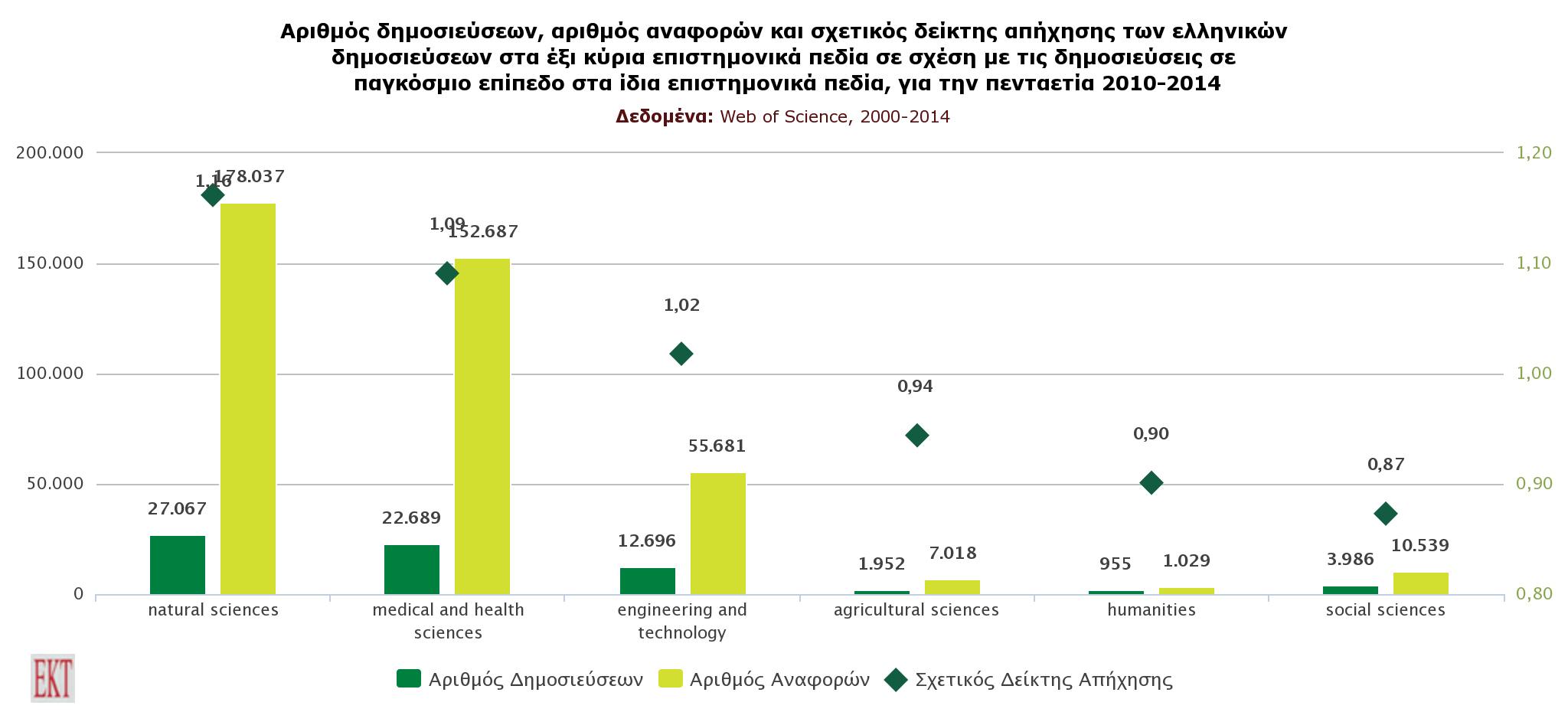 Αυξάνεται η διεθνής απήχηση των ελληνικών επιστημονικών δημοσιεύσεων, με βάση νέα μελέτη του ΕΚΤ