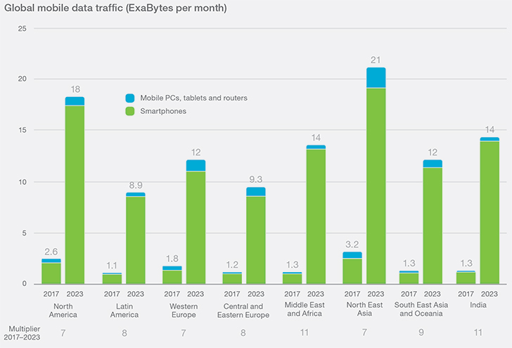 Η τεχνολογία 5G θα καλύπτει το 20% του παγκόσμιου πληθυσμού to 2023