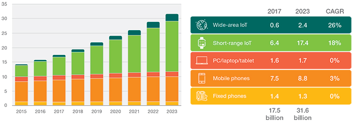 Η τεχνολογία 5G θα καλύπτει το 20% του παγκόσμιου πληθυσμού to 2023
