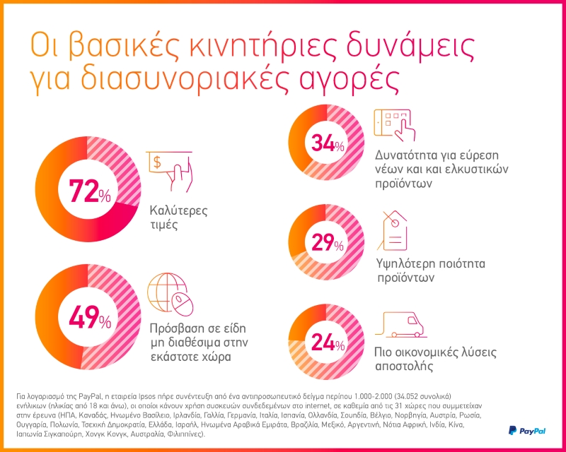 Οι μισοί διεθνείς online shoppers κάνουν αγορές από το εξωτερικό. Γιατί δεν αγοράζουν από την Ελλάδα;