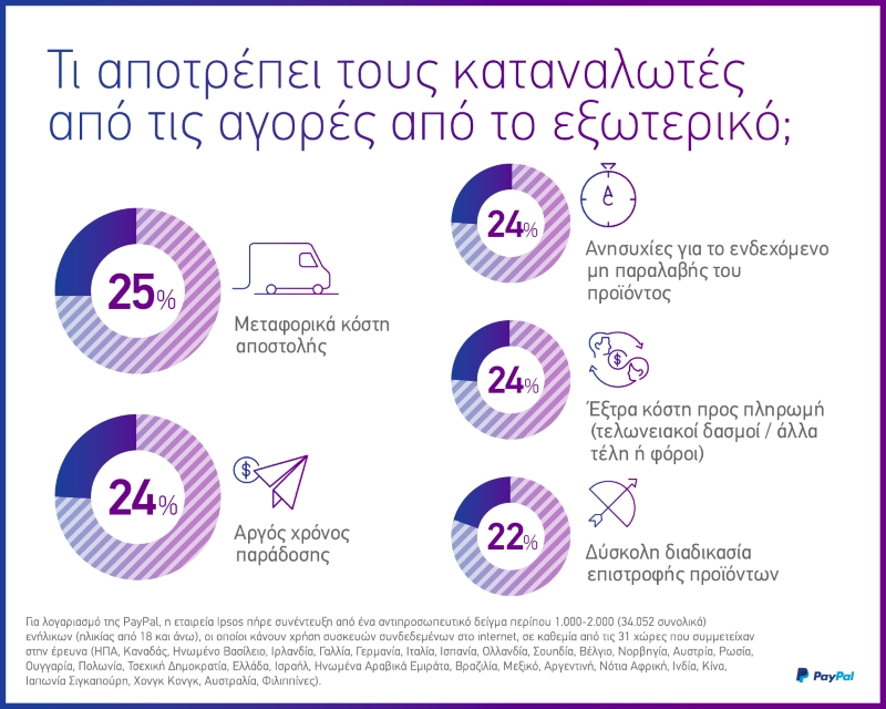 Οι μισοί διεθνείς online shoppers κάνουν αγορές από το εξωτερικό. Γιατί δεν αγοράζουν από την Ελλάδα;