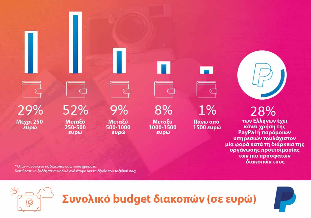 Οι Έλληνες γίνονται αληθινοί e-travelers στις διακοπές (Infographics)