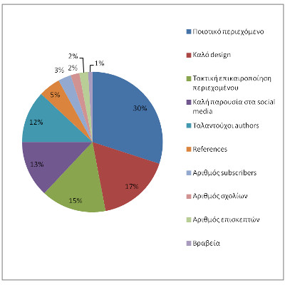 &Delta;&eta;&mu;&iota;&omicron;&upsilon;&rho;&gamma;ή&sigma;&tau;&epsilon; έ&nu;&alpha; &alpha;&xi;&iota;ό&pi;&iota;&sigma;&tau;&omicron; blog