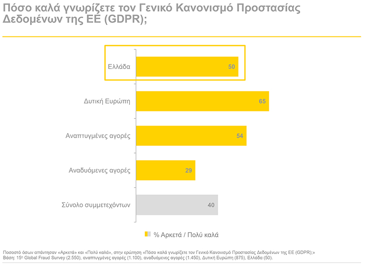 Το 50% των στελεχών στην Ελλάδα γνωρίζει τι προβλέπει ο GDPR