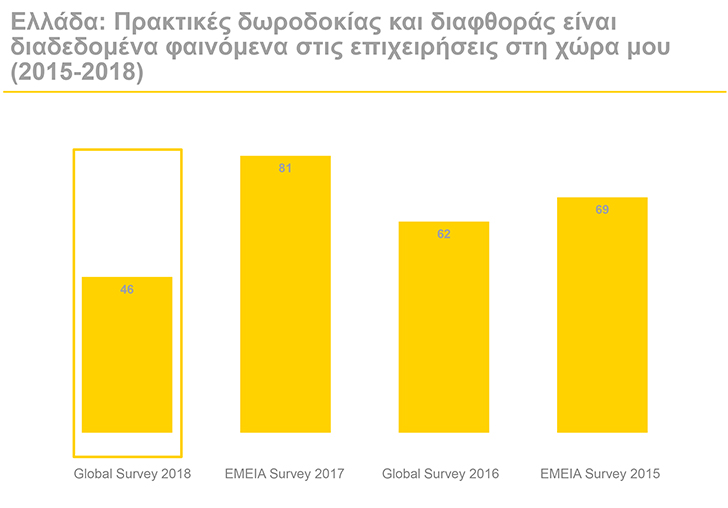 Το 50% των στελεχών στην Ελλάδα γνωρίζει τι προβλέπει ο GDPR